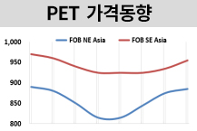 PET, 원료 강세 여파에 “상승세”