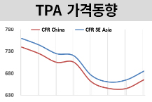 PTA, P-X‧MEG 강세에 동반 상승