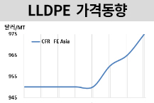 LLDPE, 시장 활기에 상승세 지속!