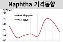 나프타, 국제유가 폭락에 같이…