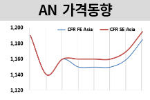 AN, 중국산 물량 감소하자…