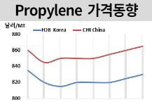 프로필렌, 중국 수요 신뢰 회복하나