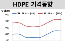 HDPE, 동남아만 올랐을뿐…