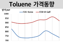 톨루엔, 벤젠 떨어지자 동반 하락
