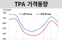 PTA, P-X 떨어지자 동반 하락…
