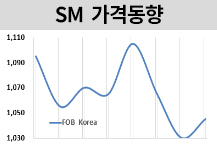 SM, 반등하며 1000달러 붕괴막아