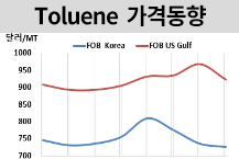 톨루엔, 나라별 등락이 엇갈렸다!