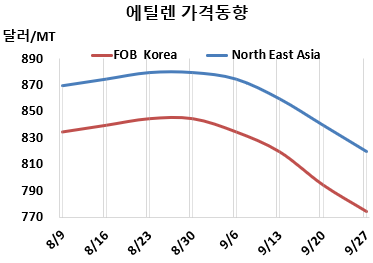 에틸렌, 10월 협상 끝나면서…