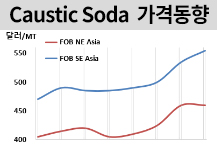 가성소다, 동남아 운임 증가에 상승