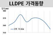 LLDPE, 하락세에 가동률 감소할까