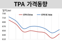PTA, 반등했지만 마진 압박에…