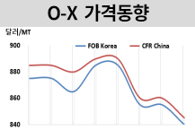 O-X, 3년만에 최저치로 떨어졌다!