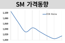 SM, 에너지 시장 강세에 올랐으나
