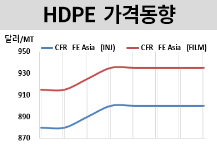HDPE, 중동‧북미산에 동남아 하락