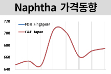 나프타, 에틸렌 상승세에 올랐다!
