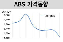 ABS, 부타디엔 폭락에 결국 하락