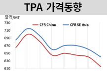 PTA, 중국 생산량 증가 예상된다!