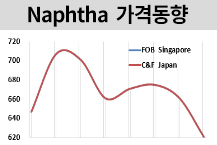 나프타, 중국 수요 감소 우려에…