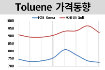 톨루엔, 중국‧인디아 등락 엇갈려