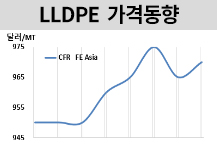 LLDPE, 디왈리 축제 이후 “하락”