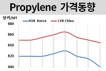 프로필렌, 800달러 턱걸이…