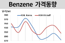 벤젠, 한국‧중국 올해 최소치로…
