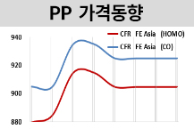 PP, 동남아 하락과 보합세 지속…