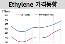 에틸렌, 11-12월 물량 관심에 올라