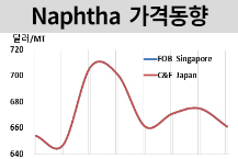 나프타, 에틸렌 상승에도 하락했다!
