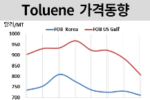 톨루엔, 중국 재고 감소에도…