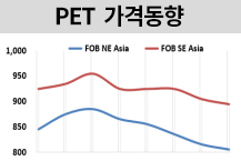 PET, 3년만에 800달러 붕괴될까?