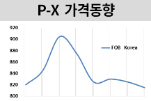 P-X, 불확실성에 약세로 이어져