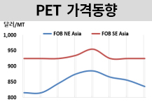 PET, 연말 비수기에 하락세 이어져