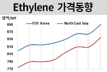 에틸렌, 나프타 오르자 상승한다!