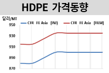 HDPE, 연말 북미 물량 들어온다!