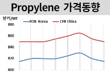 프로필렌, 한국 부진에 소폭 하락
