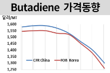 부타디엔, 9개월만 최저치로 폭락!
