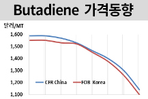 부타디엔, 폭락 지속에 최저치 갱신