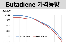 부타디엔, 1100달러 마저 무너졌다
