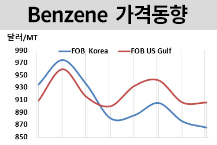 벤젠, 최소치에서 반등했다! 