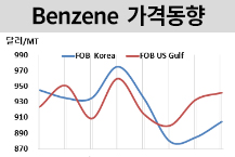 벤젠, 수요 강세에 900달러 회복!