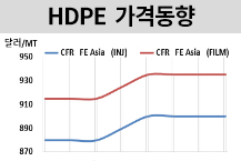 HDPE, 한달재 정체 지속된다!