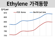 에틸렌, 동북아 관망세에 “보합”