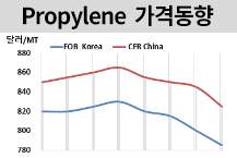 프로필렌, 800달러가 붕괴됐다!