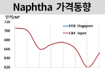 나프타, 전쟁 격화에 상승했다!