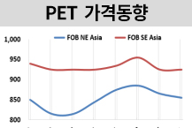 PET, 비수기에 원료 하락세에…