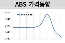 ABS, SM·부타디엔 약세 계속된다!