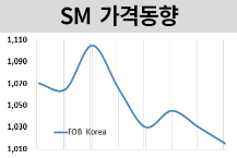 SM, 불확실성에 신중론으로…