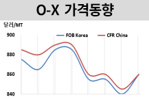 O-X, 중국 강세에 반등 성공!