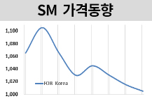 SM, 1000달러도 곧 붕괴된다!